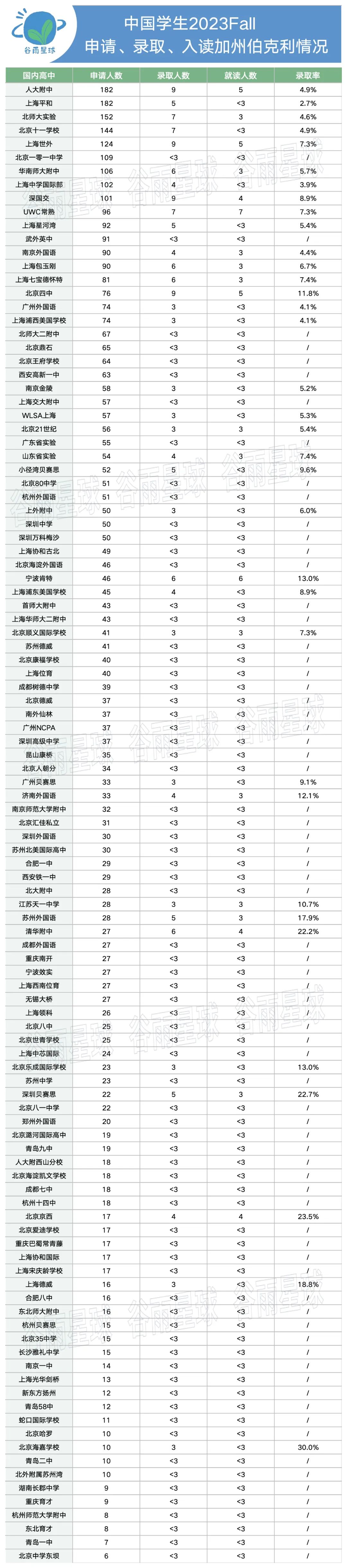 加州大学公布最爱的高中！这些中国学校都上榜了  数据 第4张